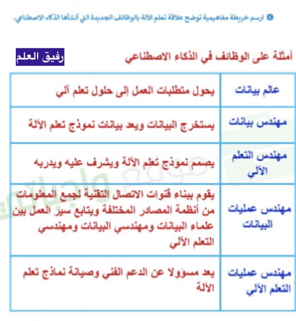 ارسم خريطة مفاهيمية توضح علاقة تعلم الآلة بالوظائف الجديدة التي أنشأها الذكاء الاصطناعي ؟